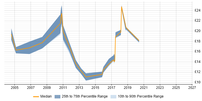 Contractor hourly rate distribution trend for jobs in Lincoln citing Microsoft Exchange