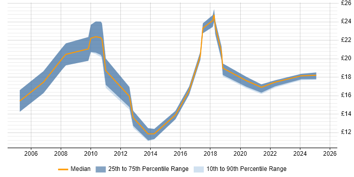 Contractor hourly rate distribution trend for jobs in Lincoln citing Microsoft Contractor hourly rate distribution trend for jobs in Lincoln citing Microsoft