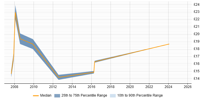 Contractor hourly rate distribution trend for jobs in Lincoln citing Microsoft Excel