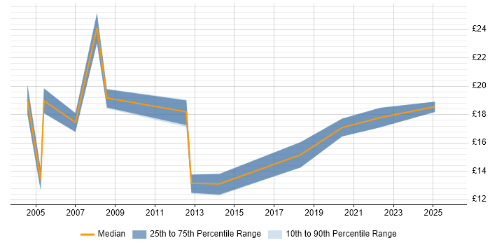 Contractor hourly rate distribution trend for jobs in Lincoln citing Microsoft Office