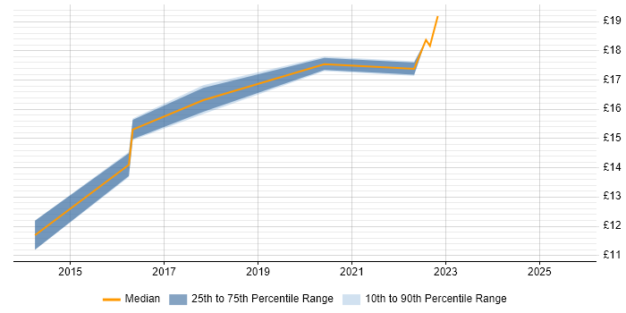 Contractor hourly rate distribution trend for jobs in Lincoln citing NHS