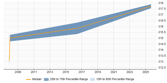 Contractor hourly rate distribution trend for PC Engineer job vacancies in Lincoln