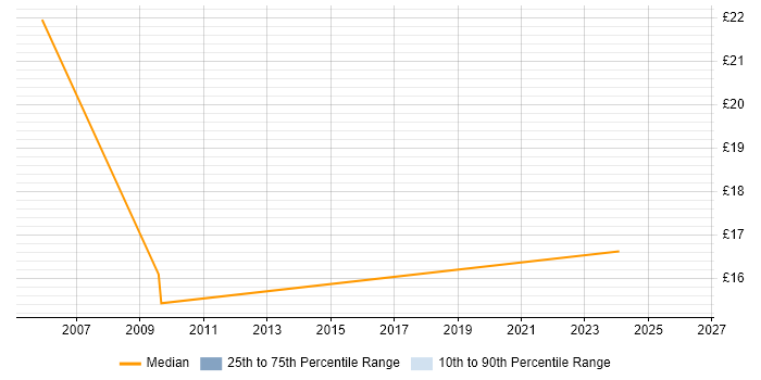 Contractor hourly rate distribution trend for jobs in Lincoln citing Project Management