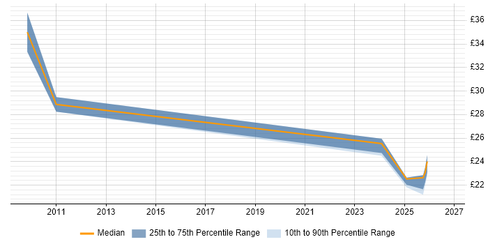 Contractor hourly rate distribution trend for jobs in Lincoln citing SAP