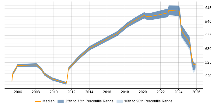 Contractor hourly rate distribution trend for jobs in Lincoln citing SC Cleared
