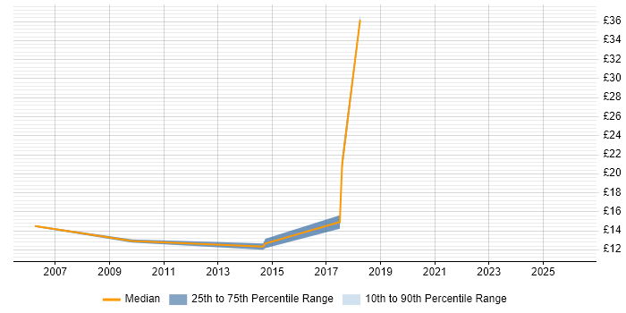 Contractor hourly rate distribution trend for jobs in Lincoln citing Self-Motivation