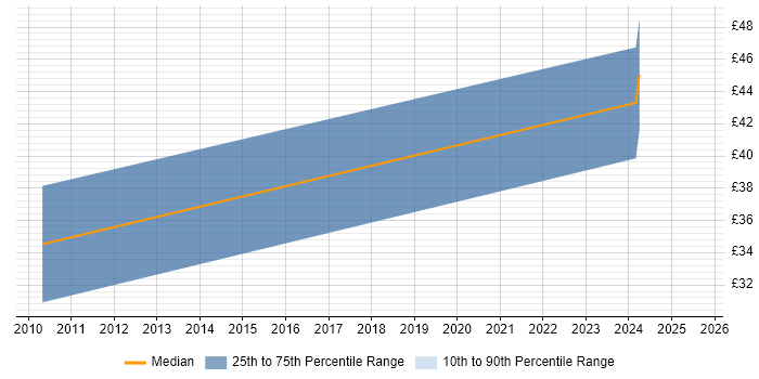 Contractor hourly rate distribution trend for jobs in Lincoln citing SharePoint Contractor hourly rate distribution trend for jobs in Lincoln citing SharePoint