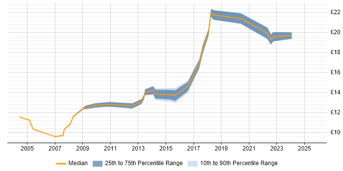 Contractor hourly rate distribution trend for jobs in Lincoln citing Social Skills