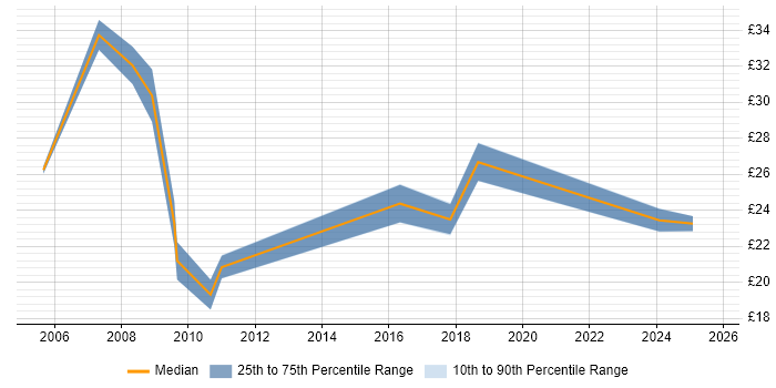 Contractor hourly rate distribution trend for jobs in Lincoln citing SQL