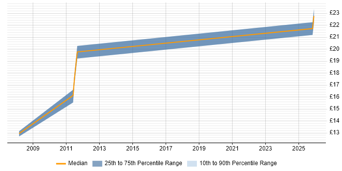 Contractor hourly rate distribution trend for Support Technician job vacancies in Lincoln