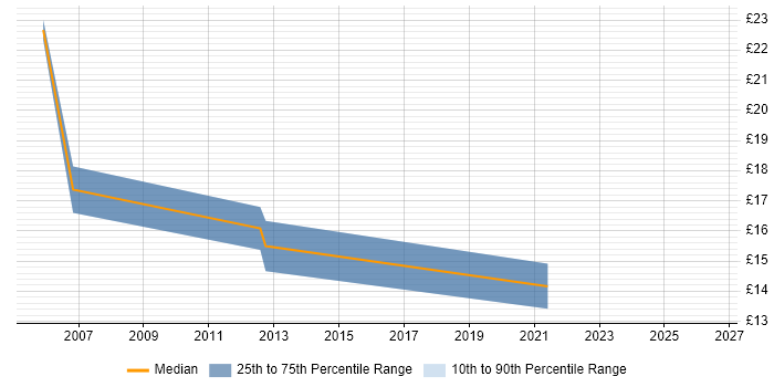 Contractor hourly rate distribution trend for jobs in Lincoln citing TCP/IP
