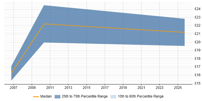 Contractor hourly rate distribution trend for Technical Engineer job vacancies in Lincoln