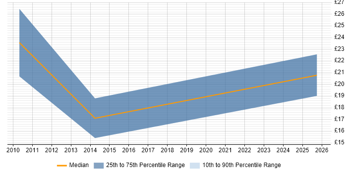 Contractor hourly rate distribution trend for Technical Support job vacancies in Lincoln