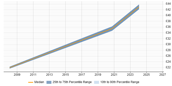 Contractor hourly rate distribution trend for Trainer job vacancies in Lincoln