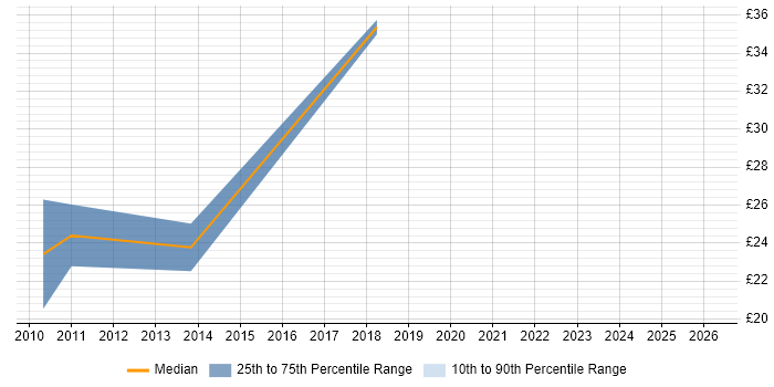 Contractor hourly rate distribution trend for jobs in Lincoln citing VMware Infrastructure