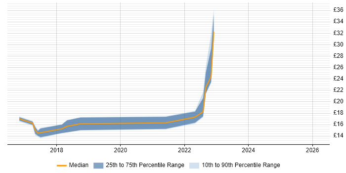 Contractor hourly rate distribution trend for jobs in Lincoln citing Windows 10