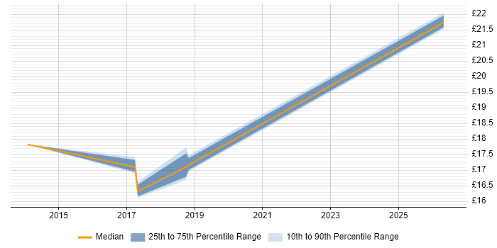 Contractor hourly rate distribution trend for Windows Deployment Engineer job vacancies in Lincoln