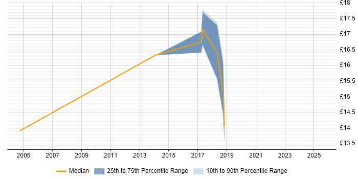 Contractor hourly rate distribution trend for Windows Engineer job vacancies in Lincoln