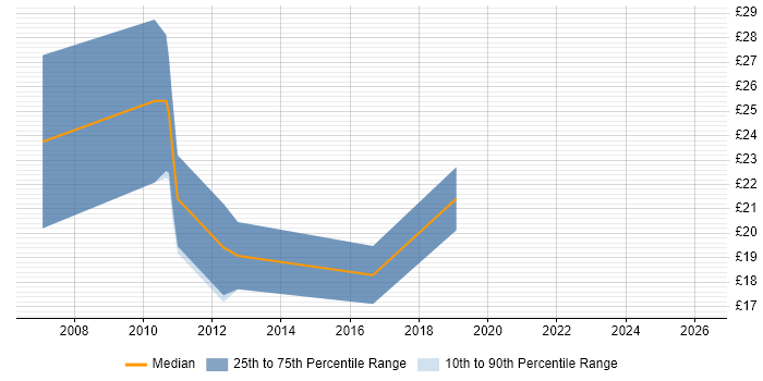 Contractor hourly rate distribution trend for jobs in Lincoln citing Windows Server