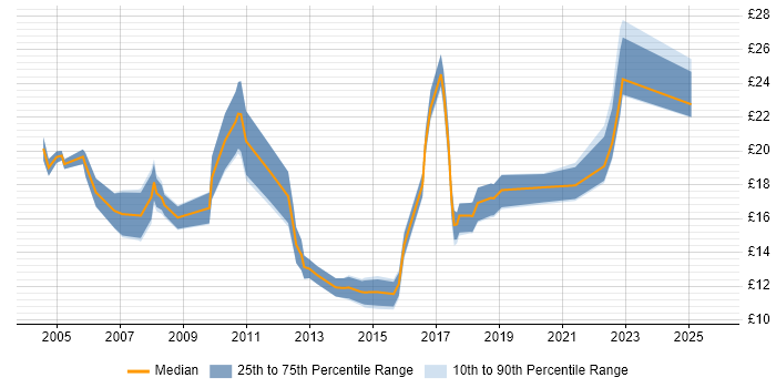 Contractor hourly rate distribution trend for jobs in Lincoln citing Windows