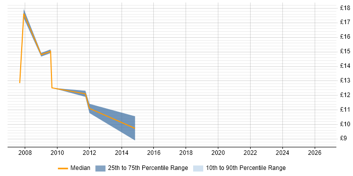 Contractor hourly rate distribution trend for jobs in Lincolnshire citing Management Information System