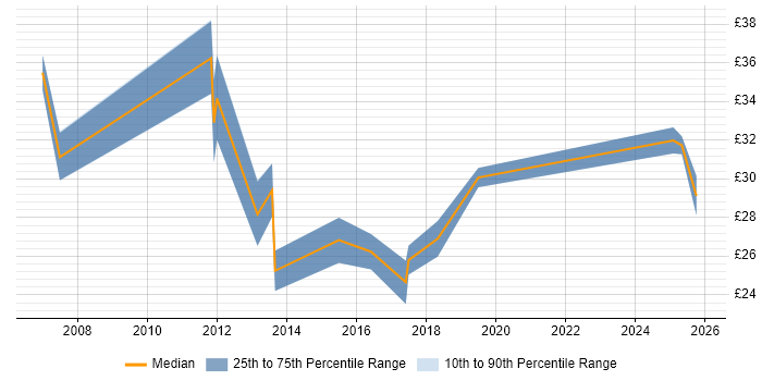 Contractor hourly rate distribution trend for jobs in Lincolnshire citing Manufacturing