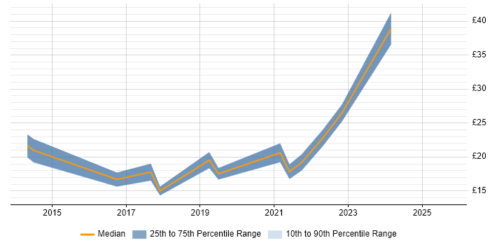 Contractor hourly rate distribution trend for jobs in Lincolnshire citing Microsoft 365