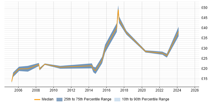 Contractor hourly rate distribution trend for jobs in Lincolnshire citing Microsoft Certification Contractor hourly rate distribution trend for jobs in Lincolnshire citing Microsoft Certification