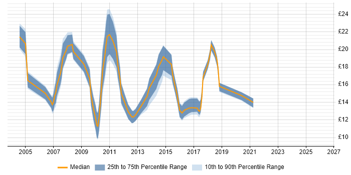 Contractor hourly rate distribution trend for jobs in Lincolnshire citing Microsoft Exchange
