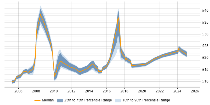 Contractor hourly rate distribution trend for jobs in Lincolnshire citing Microsoft
