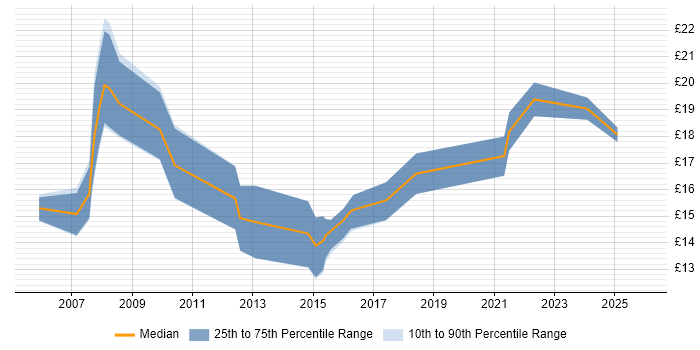Contractor hourly rate distribution trend for jobs in Lincolnshire citing Microsoft Excel