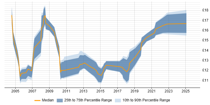 Contractor hourly rate distribution trend for jobs in Lincolnshire citing Microsoft Office