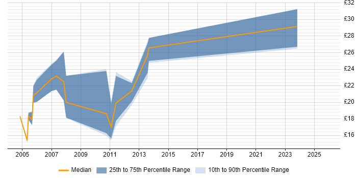 Contractor hourly rate distribution trend for jobs in Lincolnshire citing MySQL