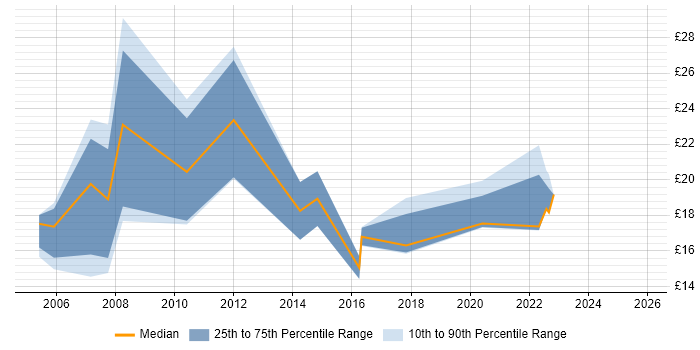 Contractor hourly rate distribution trend for jobs in Lincolnshire citing NHS