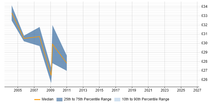 Contractor hourly rate distribution trend for jobs in Lincolnshire citing Oracle Database