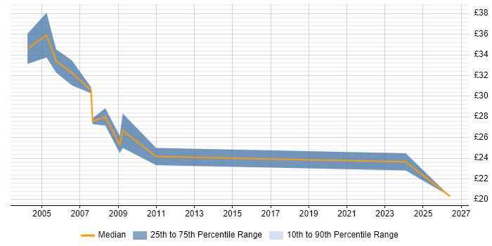 Contractor hourly rate distribution trend for jobs in Lincolnshire citing Oracle