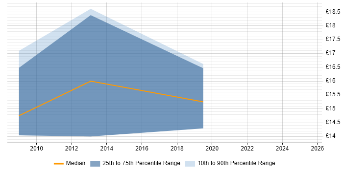 Contractor hourly rate distribution trend for jobs in Lincolnshire citing Organisational Skills