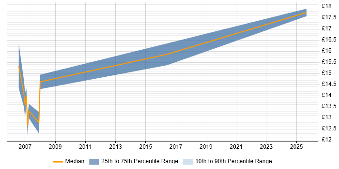 Contractor hourly rate distribution trend for PC Engineer job vacancies in Lincolnshire