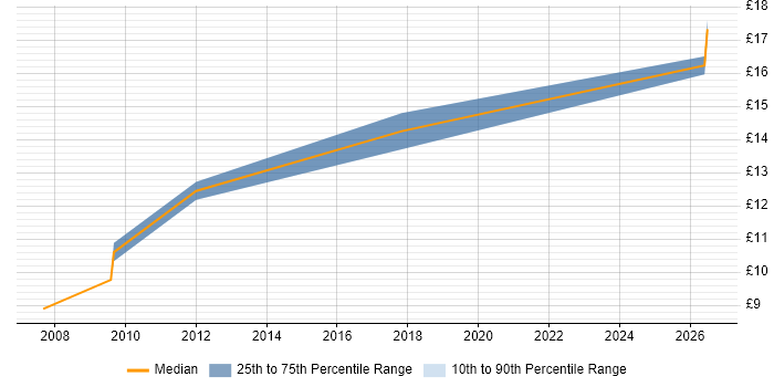 Contractor hourly rate distribution trend for jobs in Lincolnshire citing Performance Management