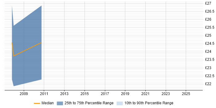 Contractor hourly rate distribution trend for PHP Developer job vacancies in Lincolnshire