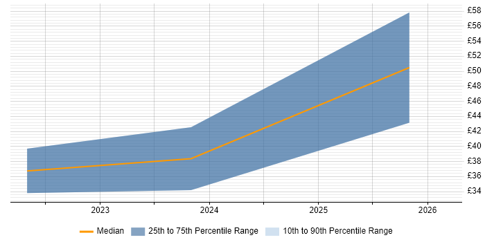 Contractor hourly rate distribution trend for jobs in Lincolnshire citing Power BI