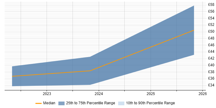 Contractor hourly rate distribution trend for jobs in Lincolnshire citing Power Platform