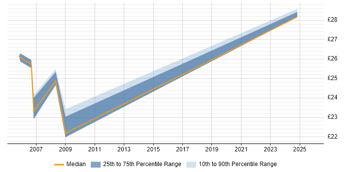 Contractor hourly rate distribution trend for jobs in Lincolnshire citing PRINCE2