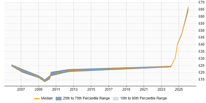 Contractor hourly rate distribution trend for jobs in Lincolnshire citing Project Management