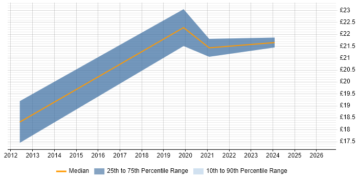 Contractor hourly rate distribution trend for Project Manager job vacancies in Lincolnshire