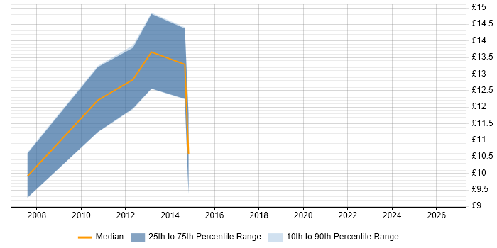 Contractor hourly rate distribution trend for jobs in Scunthorpe citing Active Directory