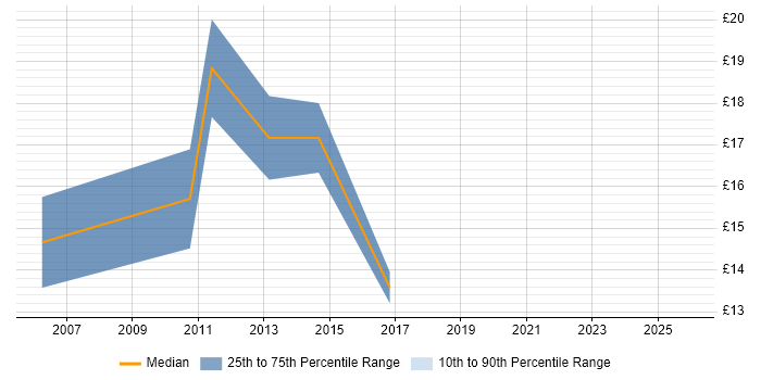 Contractor hourly rate distribution trend for jobs in Scunthorpe citing Microsoft