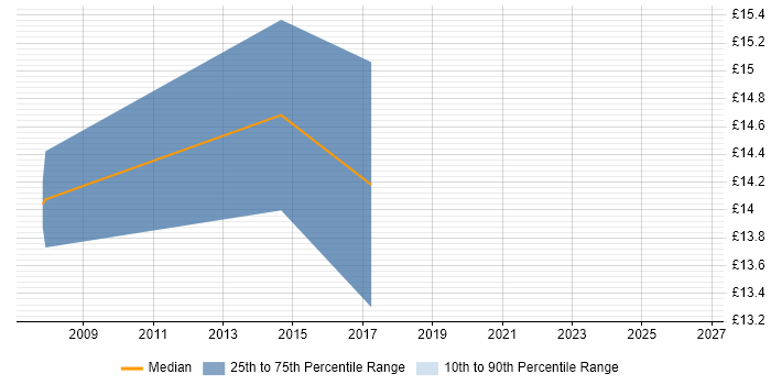 Contractor hourly rate distribution trend for jobs in Scunthorpe citing Migration