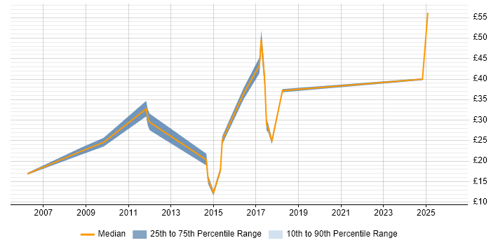 Contractor hourly rate distribution trend for jobs in Lincolnshire citing Self-Motivation