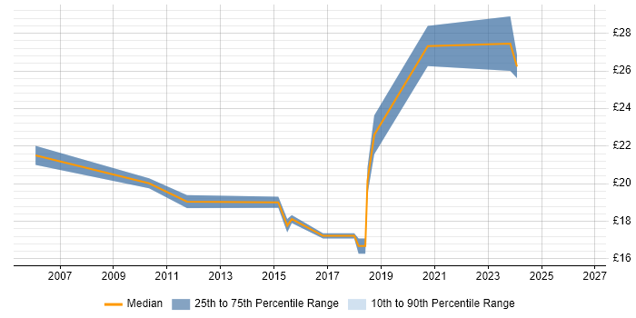 Contractor hourly rate distribution trend for Senior job vacancies in Lincolnshire